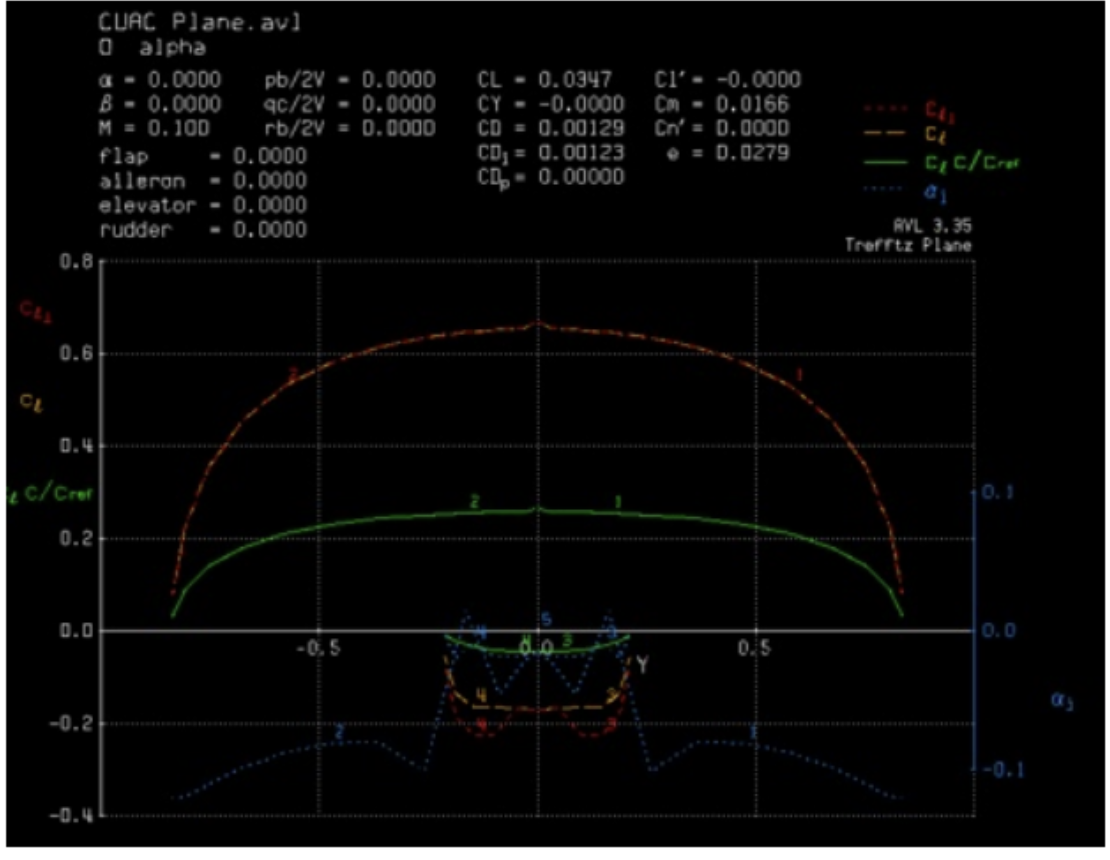 MIT AVL Trefftz Plane Analysis